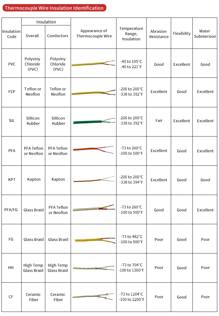 Micc High Quality Customized Colour FEP/PTFE/PFA/PVC/Fiberglass Insulation Type K, J, T, E, R Thermocouple Cable/Wire