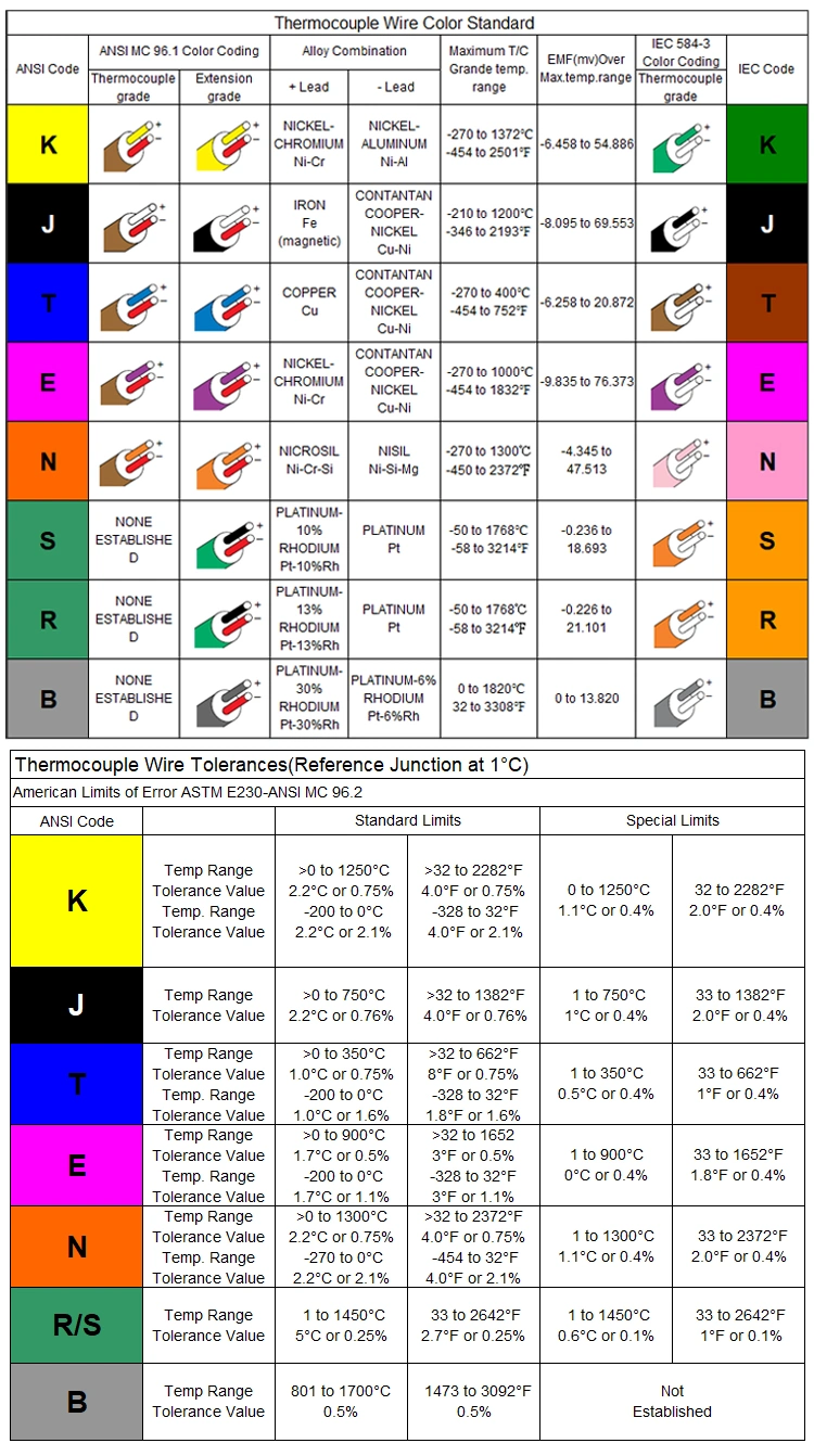 Micc High Quality Customized Colour FEP/PTFE/PFA/PVC/Fiberglass Insulation Type K, J, T, E, R Thermocouple Cable/Wire